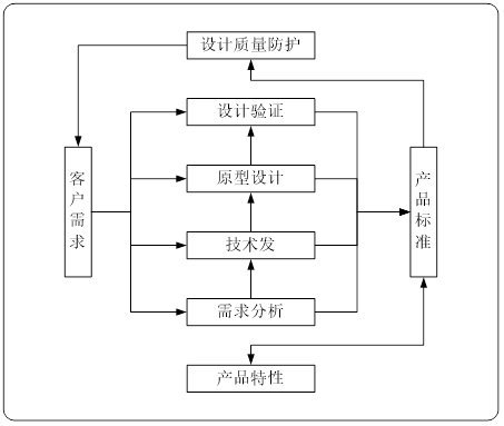 企業(yè)為什么要進(jìn)行產(chǎn)品研發(fā)與技術(shù)開發(fā)