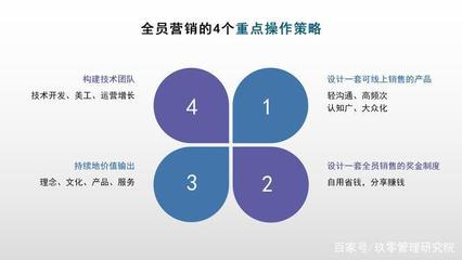疫情下技術(shù)開發(fā)團隊全員營銷的4大重點操作攻略